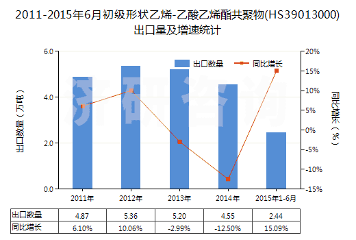 2011-2015年6月初級(jí)形狀乙烯-乙酸乙烯酯共聚物(HS39013000)出口量及增速統(tǒng)計(jì)